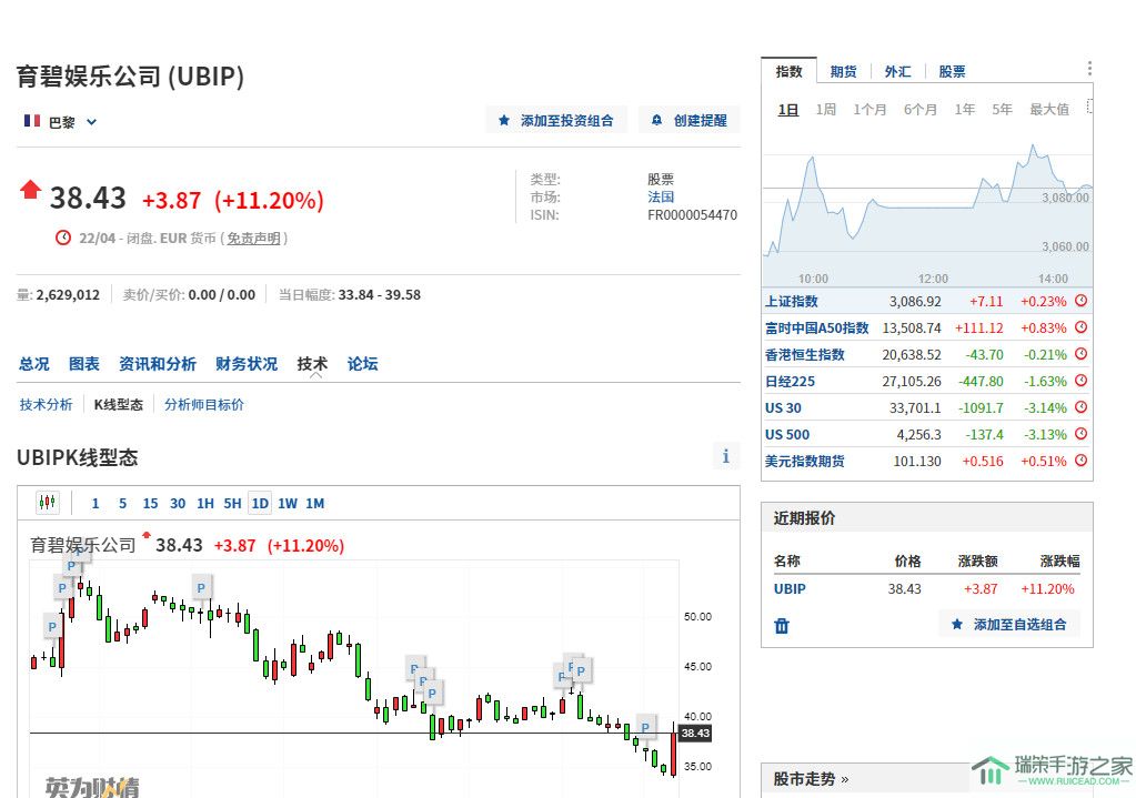 传育碧可能被收购 公司股价上涨了11%