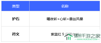 DNF刃影110级毕业护石符文选择推荐2022