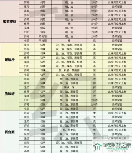 遇见逆水寒烹饪配方大全 逆水寒烹饪全攻略