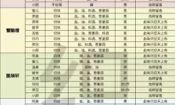 遇见逆水寒烹饪配方大全 逆水寒烹饪全攻略