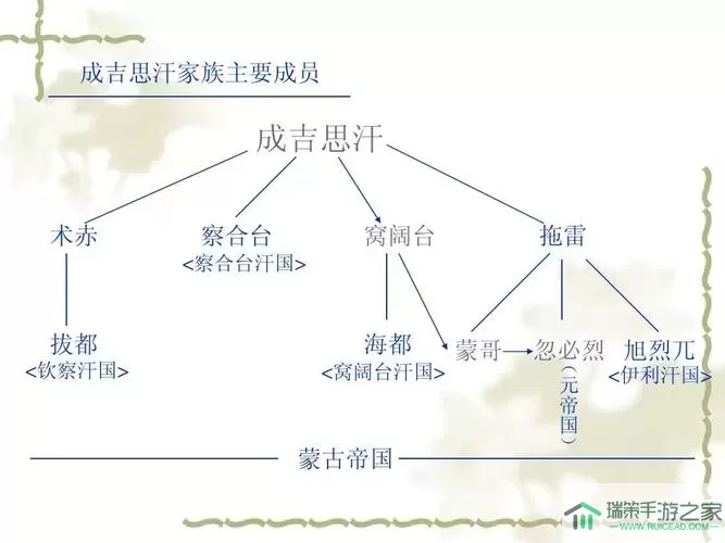 宇宙世界成吉思汗蒙古黄金贵族干世 宇宙世界成吉思汗蒙古黄金家族