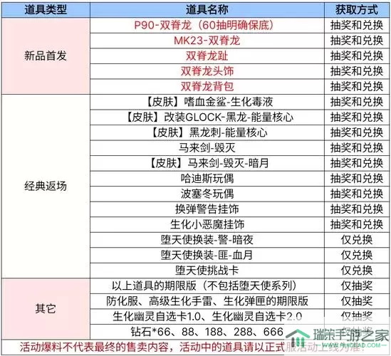 《CF穿越火线》手游p90双脊龙多少钱