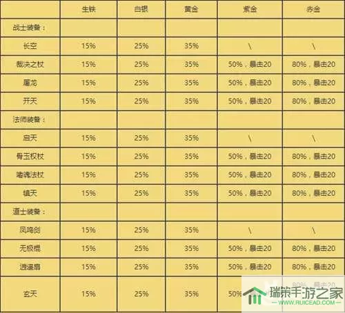 《武圣赵子龙》手游如何精炼装备属性