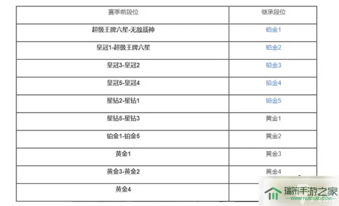 《王者荣耀》S28赛季段位继承规则介绍