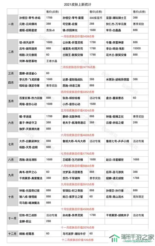 《王者荣耀》我爱罗炽热之翼发光皮肤发售时间列表