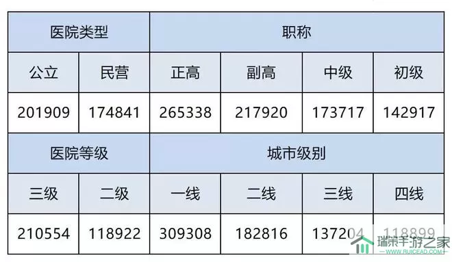 节奏医生评级标准