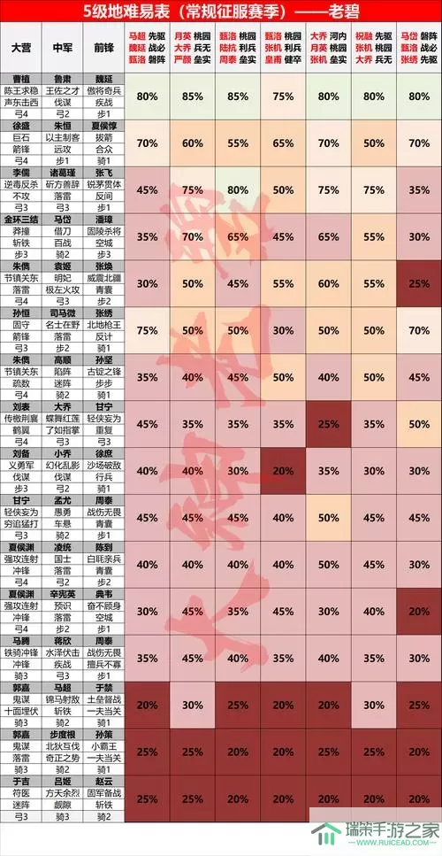 率土之滨建筑升级顺序表