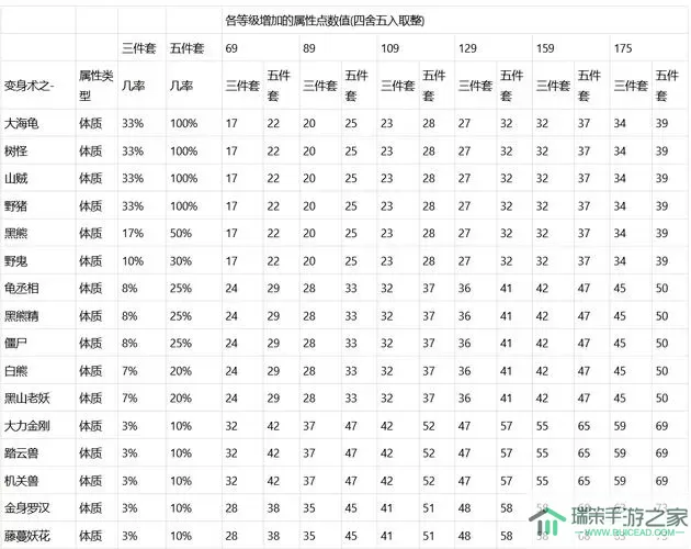 梦幻西游体质套装排行