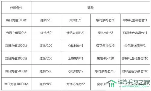 梦幻恋舞vip充值表