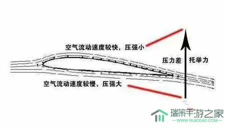 真实飞行飞行飞机起飞教程