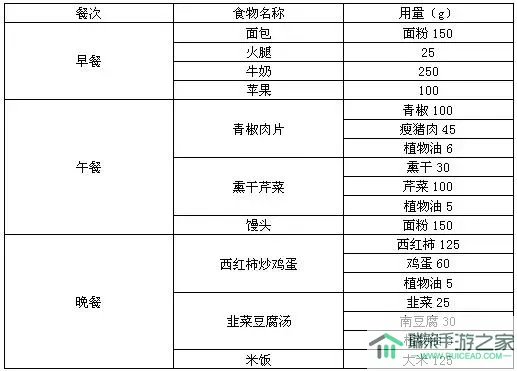 食物归类者脚本