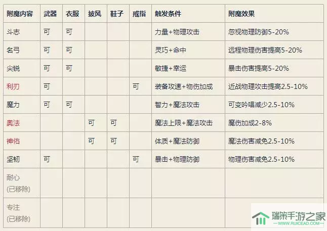 ro手游洗属性点